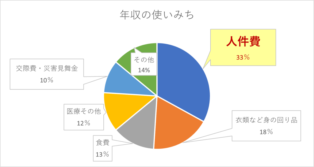 年収である内廷費の使いみちを表した円グラフ